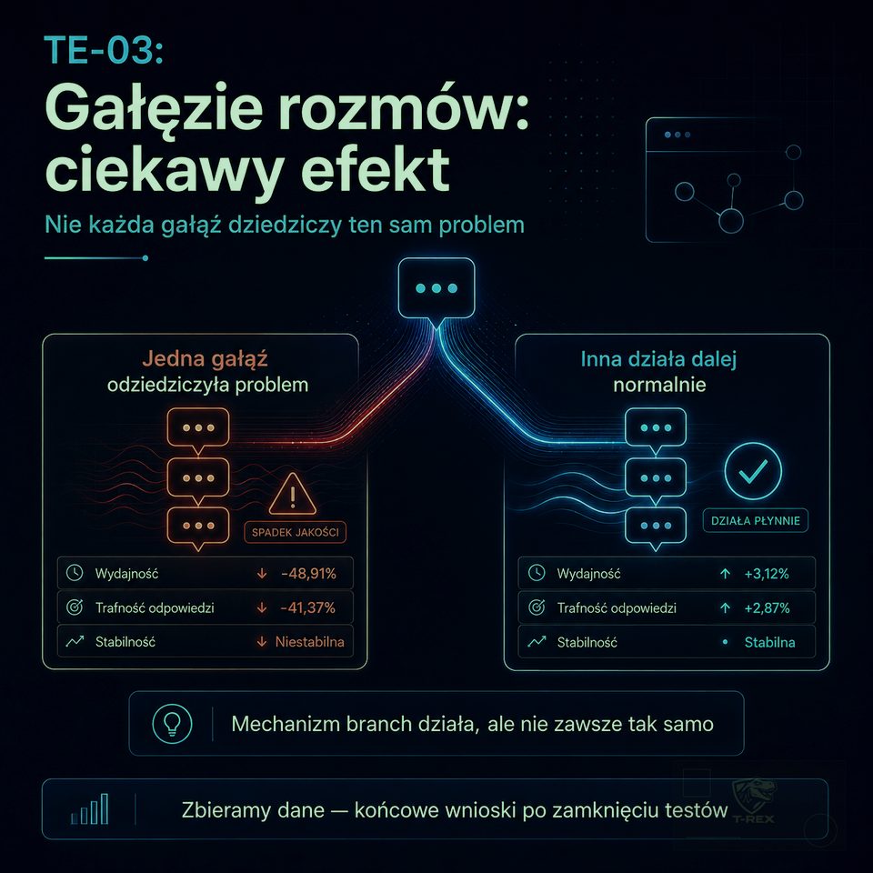 Schemat porównujący dwie gałęzie długiej rozmowy technicznej, z których jedna dziedziczy problem wydajności, a druga działa dalej poprawnie.
