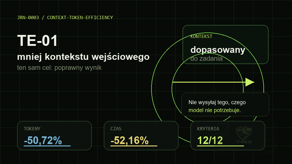 Schemat TE-01 pokazujący redukcję tokenów, redukcję czasu wykonania i zachowanie kryteriów akceptacyjnych.